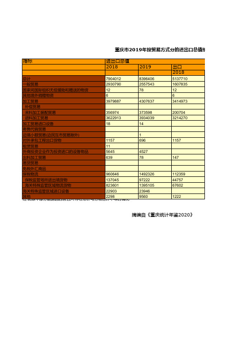 重庆统计年鉴2020社会经济发展指标：2019年按贸易方式分的进出口总值统计