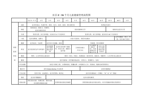 社区 0~36 个月儿童健康管理流程图