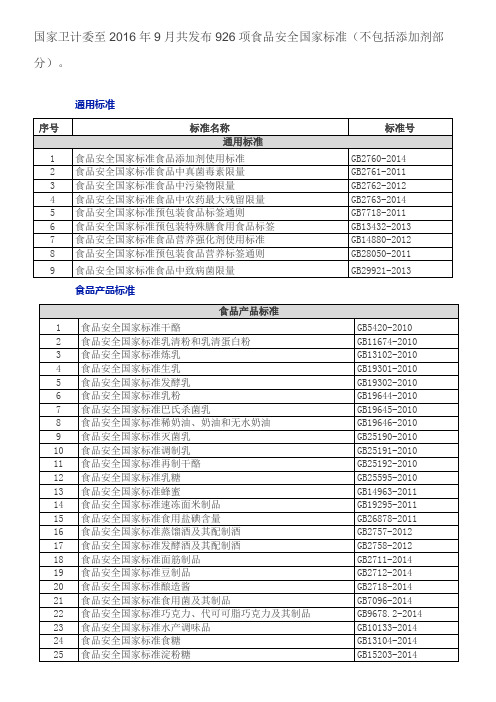 国家卫计委至2016年9月共发布926项食品安全国家标准 汇总