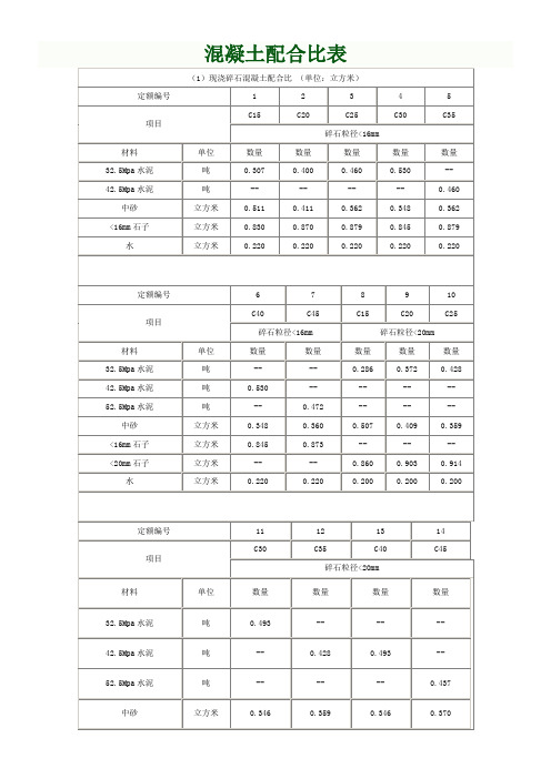 各类混凝土 各类砂浆配合比表