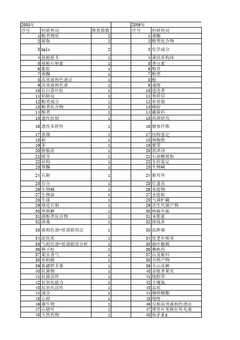 【国家自然科学基金】_酚类成分_基金支持热词逐年推荐_【万方软件创新助手】_20140803