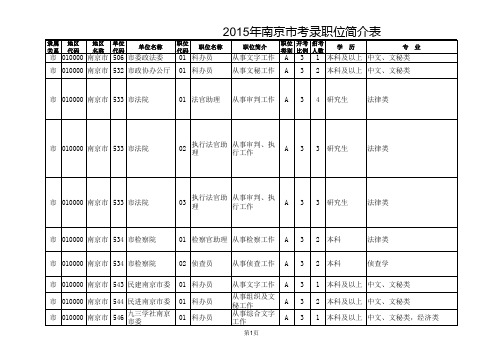 2015年江苏省考南京职位表