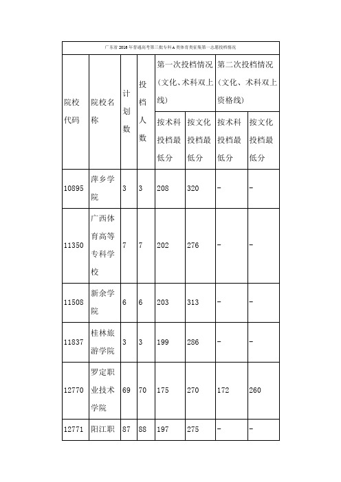 广东省2016年普通高考第三批专科A类体育类征集第一志愿投