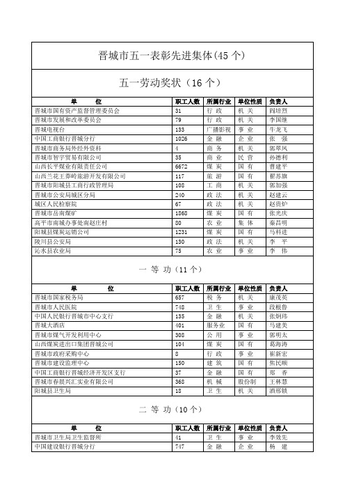 晋城市五一表彰先进集体(45个)