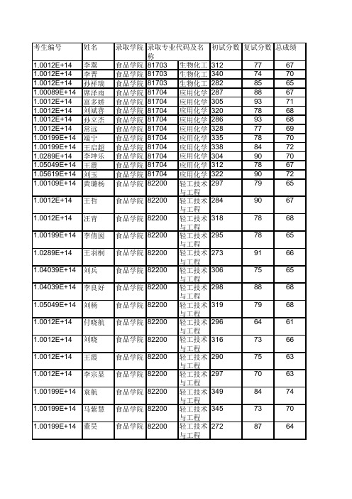北京工商大学食品学院2019年硕士研究生拟录取名单公示