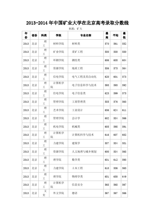 2013-2014年中国矿业大学各专业在北京录取分数线