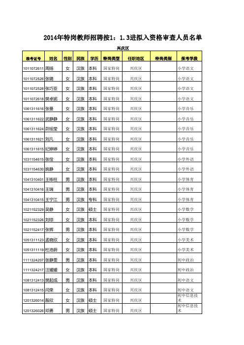 2014年特岗教师招聘按1：1.3进拟入资格审查人员名单