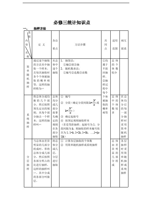 (完整版)高一数学必修三《统计》知识点+练习+答案(最新整理)