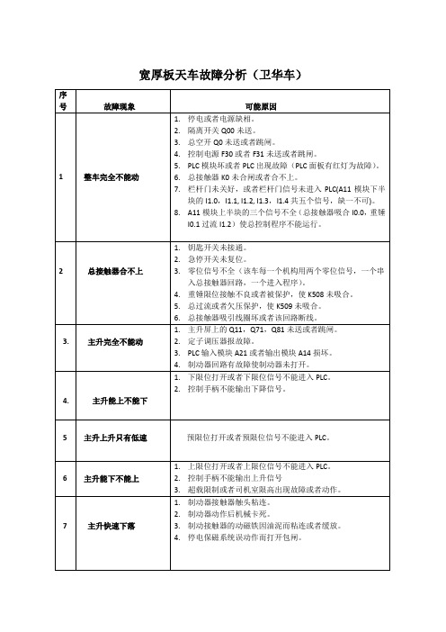 宽厚板天车卫华车故障分析