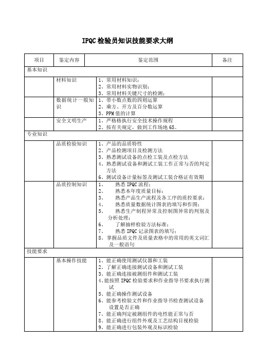 质检人员考核大纲——IPQC知识技能要求大纲
