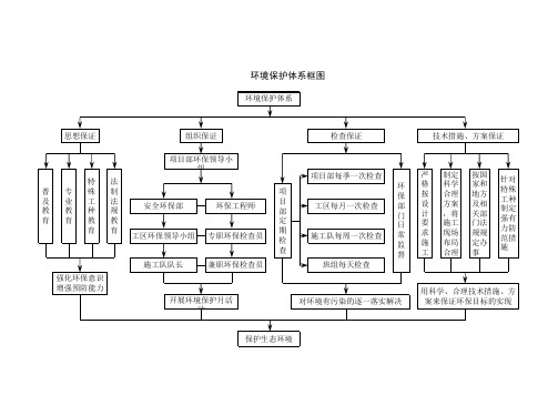 环境保护体系框图