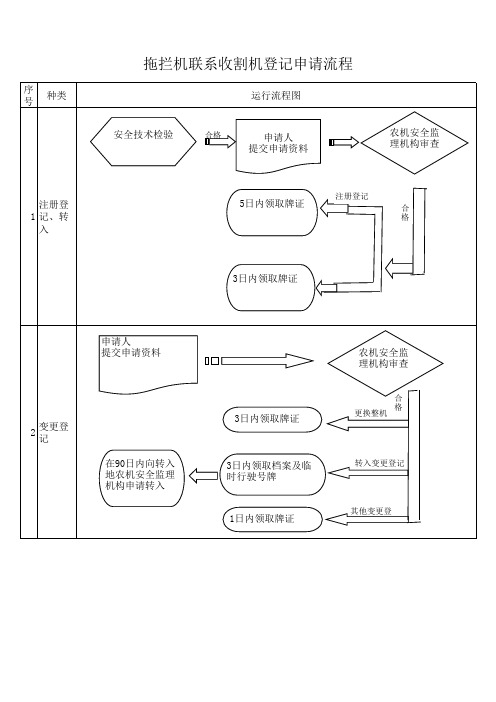 拖拉机联合收割机登记申请流程