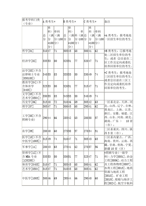2005年考研国家线