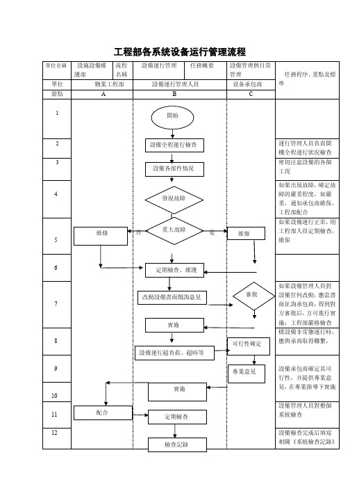 设备运行管理规程 sop 流程图 1