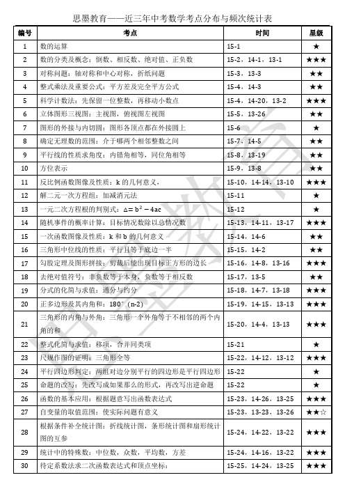 近三年中考数学考点分布与频次统计表