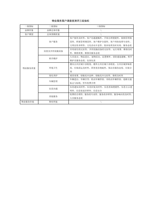 物业服务客户满意度测评三级指标