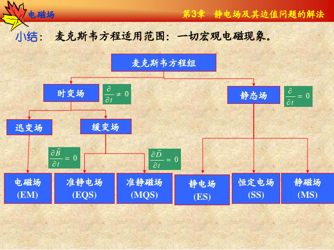 第3章----  静电场及其边值问题的解法  (1)