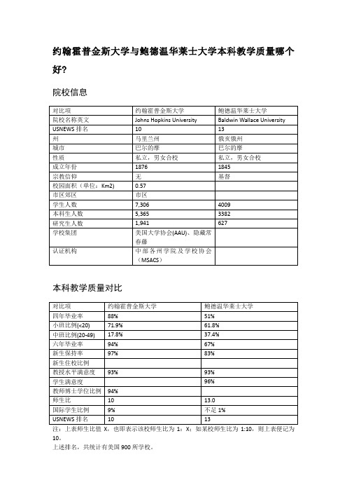 约翰霍普金斯大学与鲍德温华莱士大学本科教学质量对比