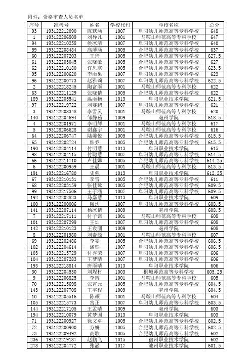 太和县2019年报考定向培养乡村教师中考考生资格审查名单