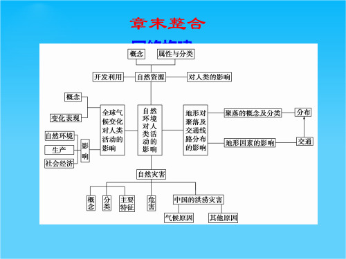 高三地理一轮复习 第四章 自然环境对人类活动的影响 章末整合课件 湘教版必修1