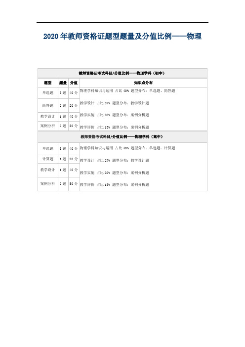 2020年教师资格证题型题量及分值比例——物理