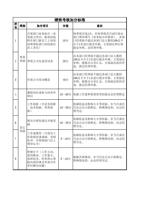 绩效考核加分标准