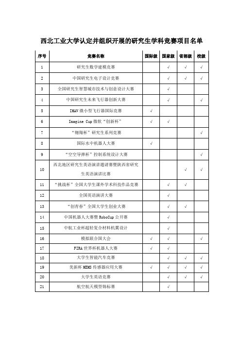 西北工业大学认定并组织开展的研究生学科竞赛项目名单