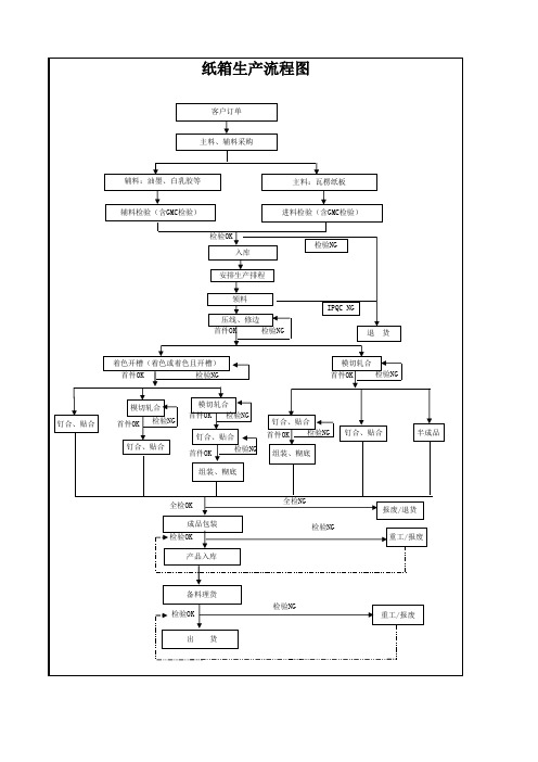 纸箱生产工艺流程图