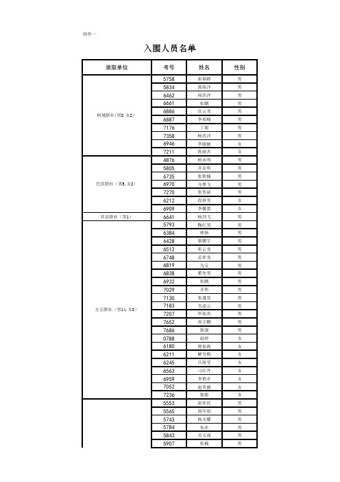 2012年农村信用社考生入围名单