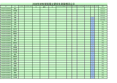 山东大学材料科学与工程学院2008年硕士研究生录取情况公示