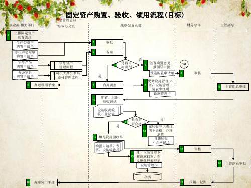 固定资产购置验收领用流程管理流程图(ppt 3页)