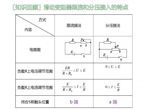 滑动变阻器的选择