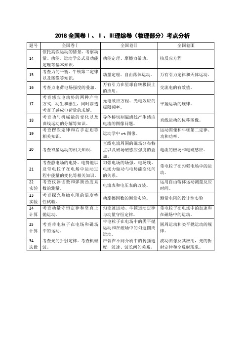 2018高考物理分析