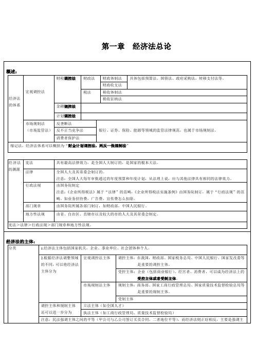 2010经济法笔记1-3章(已整理为表格)