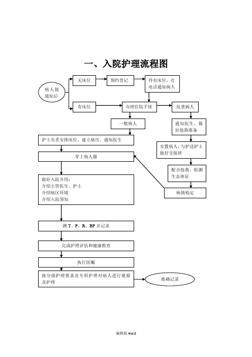 常用护理操作流程(图)