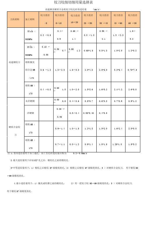 铰孔切削用量选择参考表