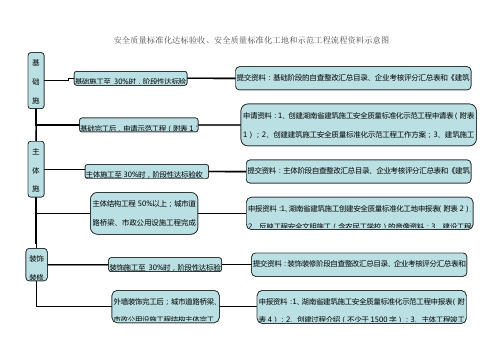 标准化工地工程申报流程