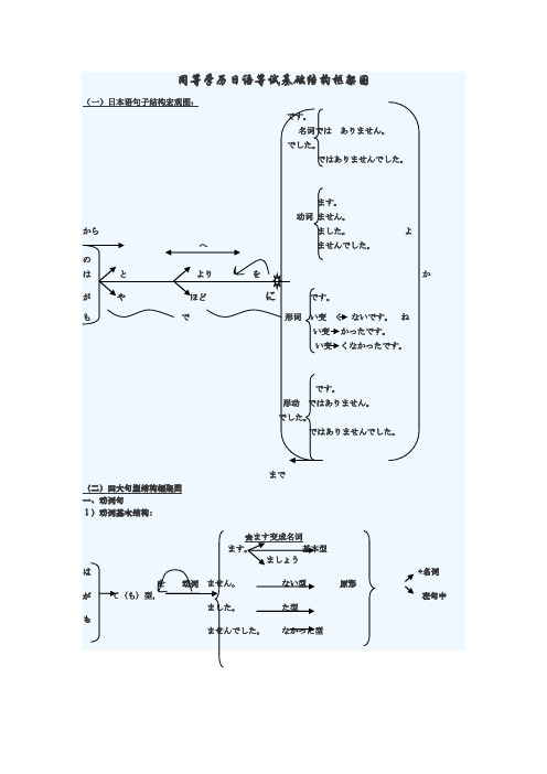 同等学历日语等试基础结构框架图