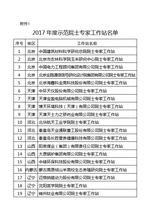 2017年度示范院士专家工作站名单-中国科协