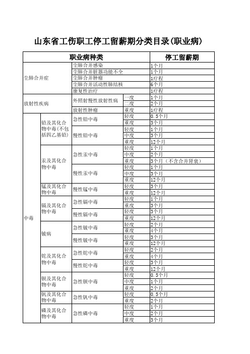 山东省工伤职工停工留薪期分类目录(职业病)