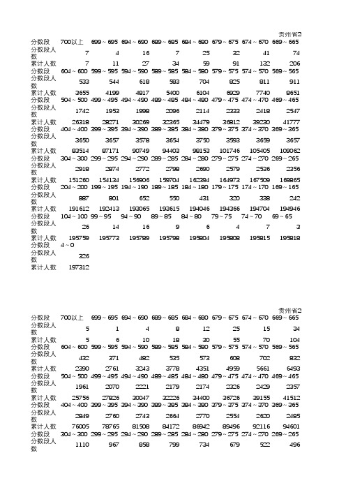 2016贵州高考文理科分数段统计