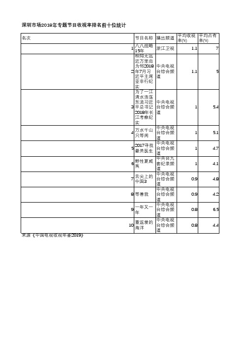 中国电视收视年鉴2019-深圳市场2018年专题节目收视率排名前十位统计