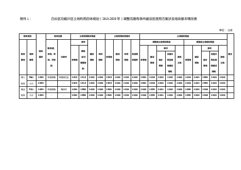 白云区功能片区土地利用总体规划(2013-2020年)