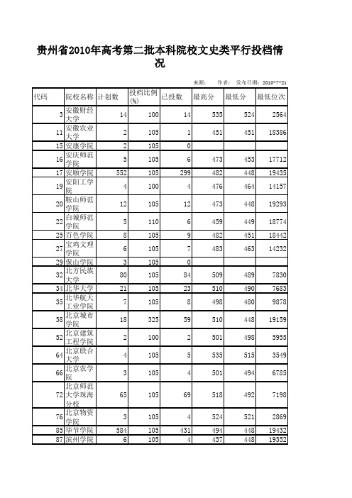 贵州省2010二本投档情况