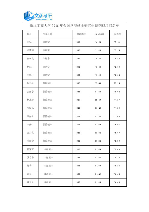 浙江工商大学2016年金融学院硕士研究生调剂拟录取名单