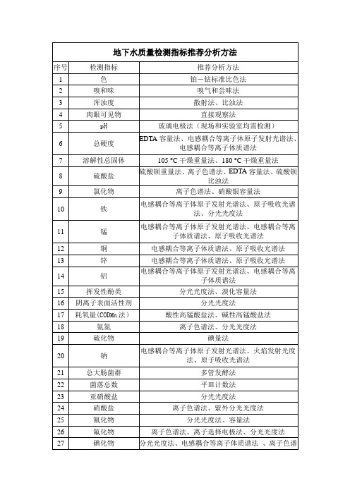 地下水质量检测指标推荐分析方法