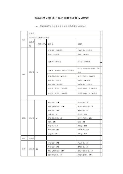 海南师范大学2015年艺术类专业录取分数线