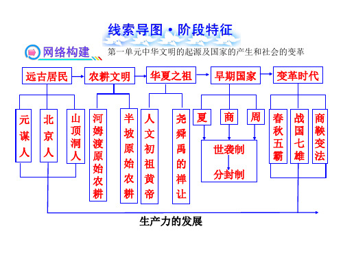 初中历史全部18个单元的线索思维导图(共18张PPT)