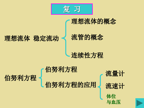 医学物理学：04第三章 流体的运动(二)