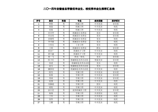 合肥工业大学机械与汽车学院2014届优秀研究生毕业生汇总表